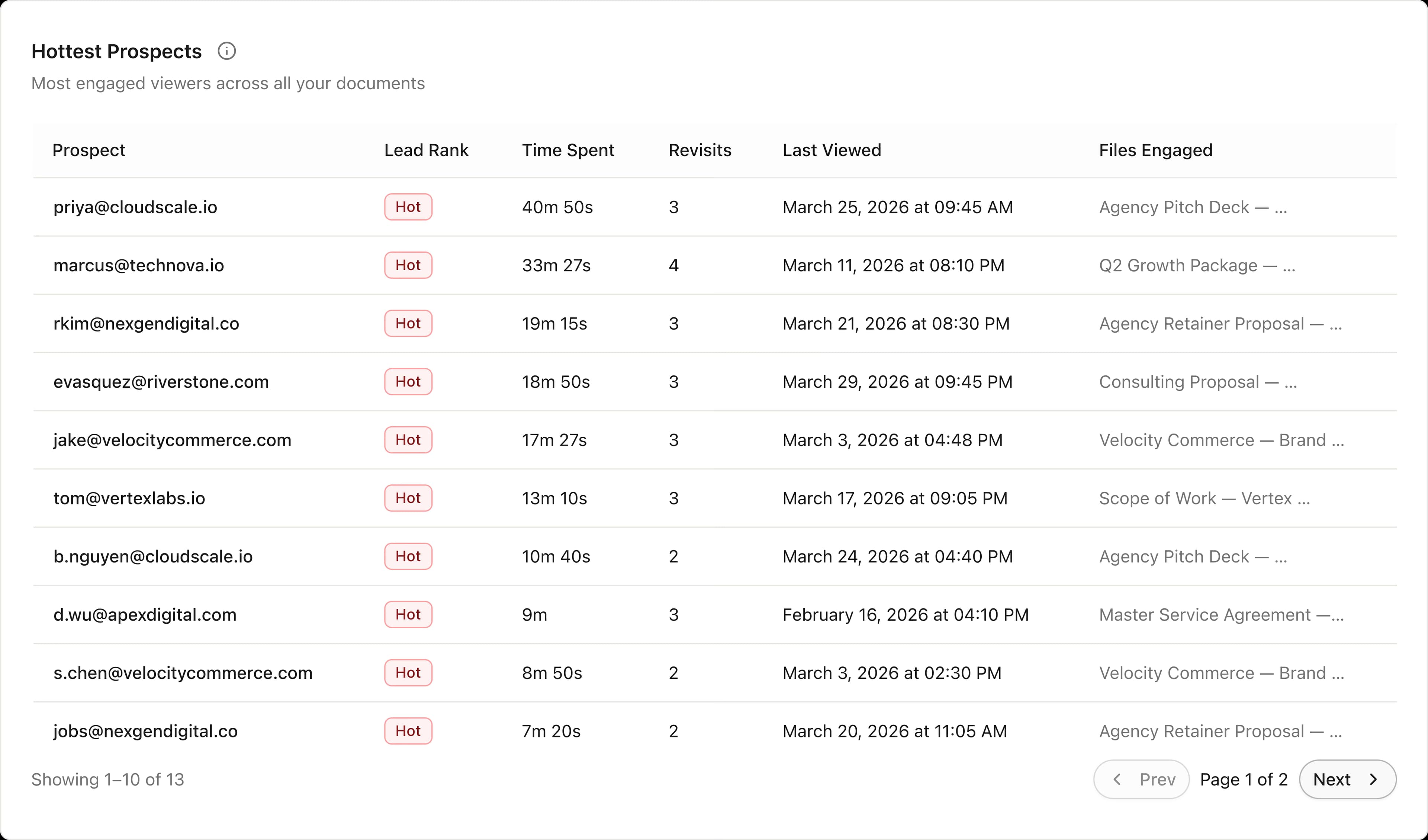 Prospects and lead ranking preview